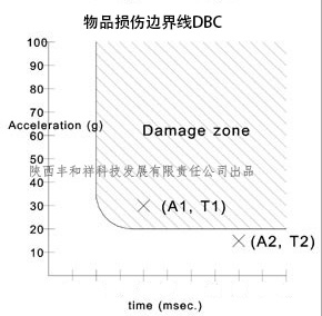 物品损伤边界线 物品损伤边界线
